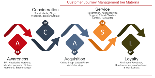 Customer Journey Management bei Materna