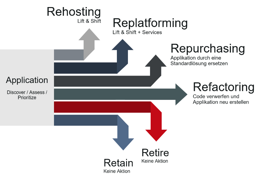 Workload Migration