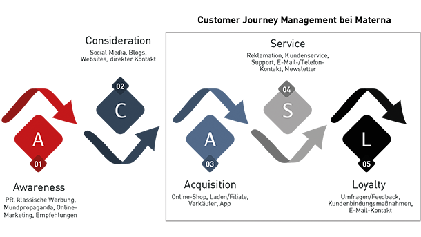 Abbildung Customer Journey Management