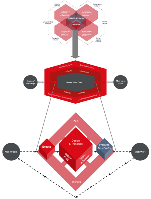 Abbildung 3: Die Elemente des Vier-Dimensionen-Modells nehmen Einfluss auf das Service Value System, die als ein Bestandteil die Service Value Chain enthält.