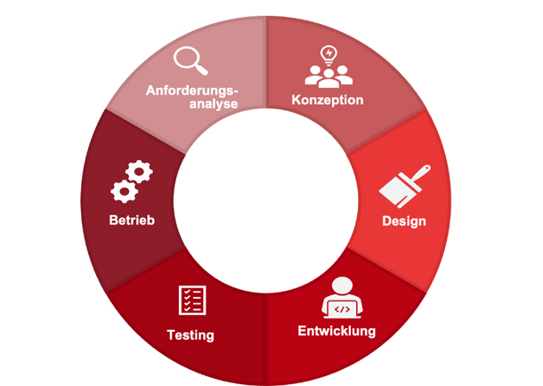Die Abbildung zeigt den iterativen Entwicklungszyklus: Anforderungsanalyse, Konzeption, Design, Entwicklung, Testing, Betrieb.