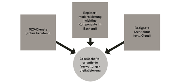 Gesellschaftsorientierte Verwaltungsdigitalisierung