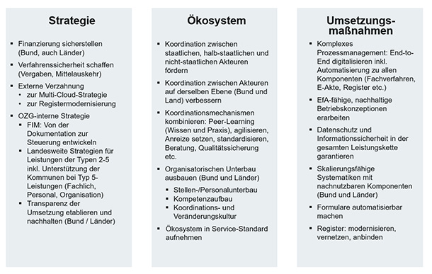 Die Abbildung zeigt die wichtigsten Aspekte rund um Strategie, Ökosystem und Umsetzungsmaßnahmen, die Infora  mit Erkenntnissen und Empfehlungen angereichert hat. 