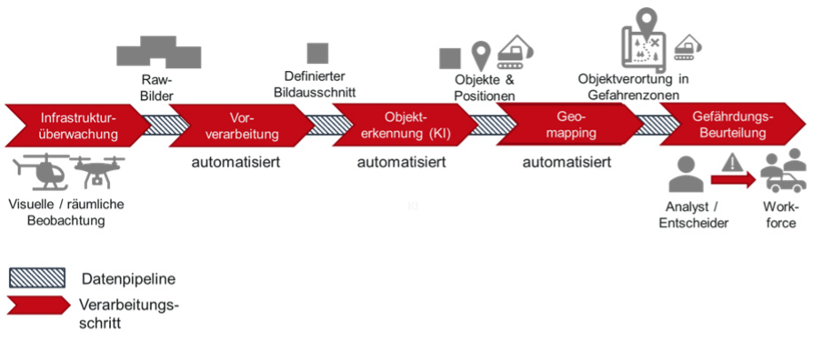 Die Abbildung zeigt die verschiedenen Verarbeitungsschritte des Proof of Concepts des KI-Verfahrens. 