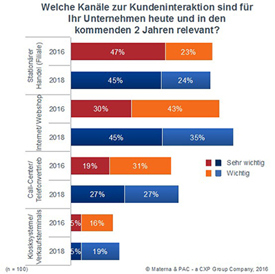 Die Abbildung zeigt, welche Kanäle heute und in den kommenden zwei Jahren für die Kundeninteraktion relevant sind. Quelle: Materna 