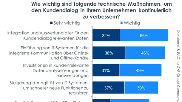 Neue Technologien können den Kundendialog maßgeblich verbessern. Die meisten Firmen sehen die Integration von relevanten Daten des Kundendialogs als wichtig an (88%), um sie für Analysewerkzeuge und -anwendungen bereitzustellen.