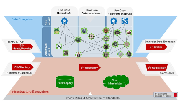 Die Abbildung zeigt die Architektur des Förderprojektes „Datenraum Wald und Holz 4.0“ sowie die drei Use Cases.