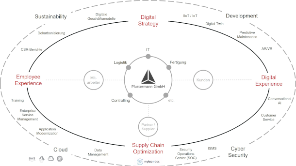 Die Abbildung zeigt Maternas Ende-zu-Ende-Angebot für eine nachhaltige, digitale Transformation in Industrieunternehmen.