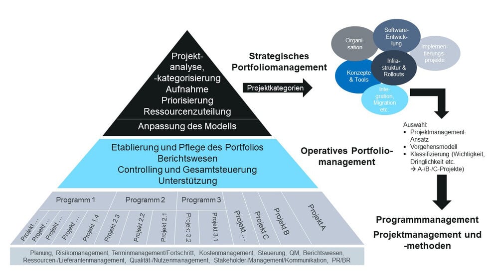 Abbildung 1: Portfolio-, Programm- und Projektmanagement im Zusammenspiel