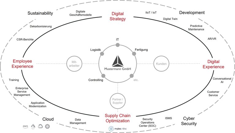 Grafik Digital Industries