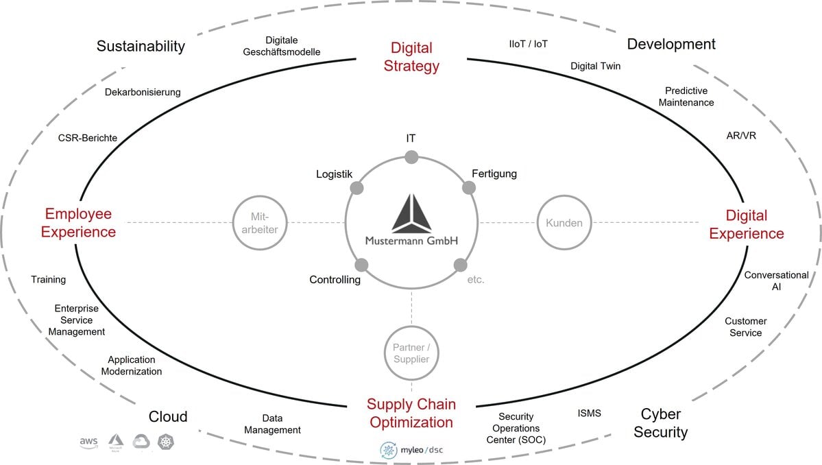 Grafik Digital Industries