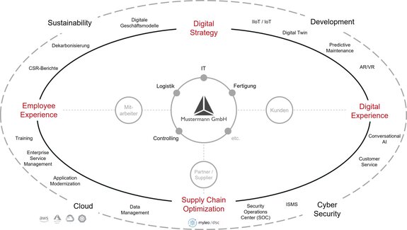 Grafik Digital Industries
