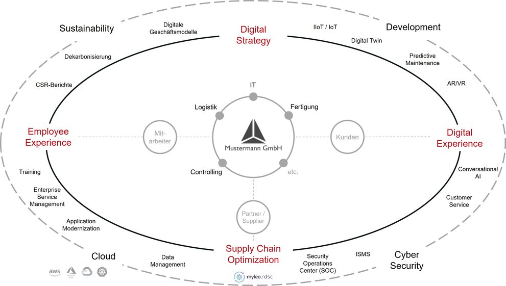 Grafik Digital Industries
