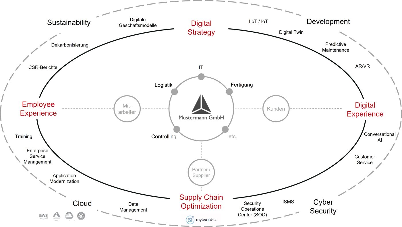 Grafik Digital Industries