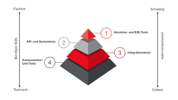 Schaubild zum Software-Testing bei der Softwareentwicklung