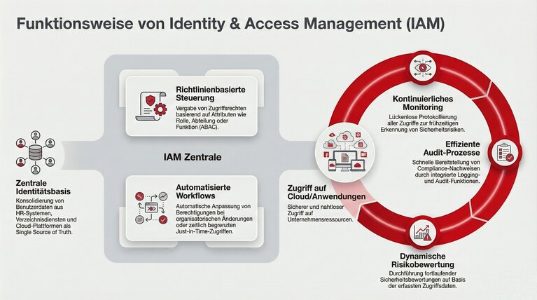 Infografik zur Funktionsweise von Identity and Access Management mit IAM-Zentrale, automatisierten Workflows sowie kontinuierlichem Monitoring, Audit und Risikobewertung