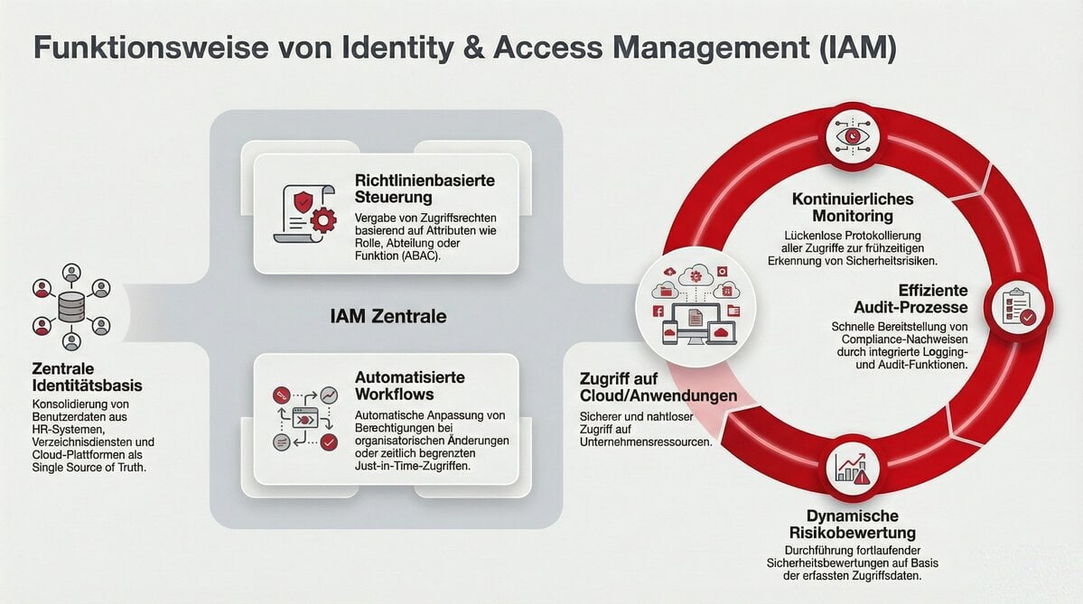 Infografik zur Funktionsweise von Identity and Access Management mit IAM-Zentrale, automatisierten Workflows sowie kontinuierlichem Monitoring, Audit und Risikobewertung
