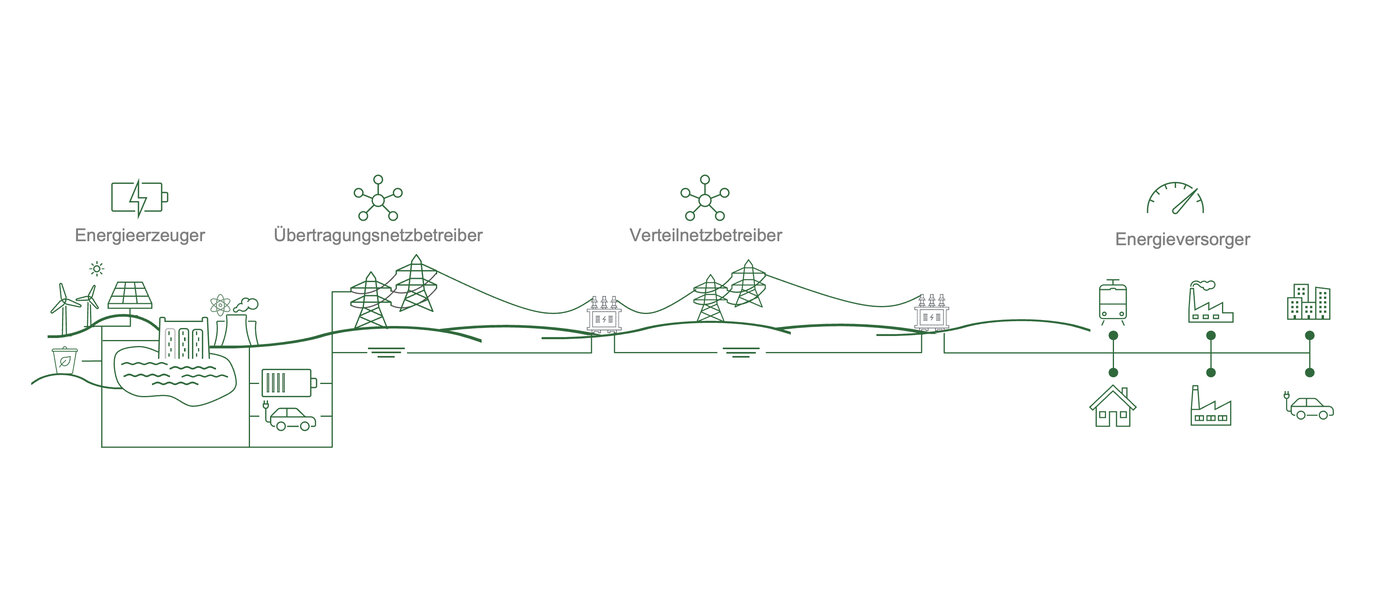 Illustrierte Abbildung über den Verlauf vom Energieerzeuger über die Übertragungsnetzbetreiber und Verteilnetzbetreiber bis hin zum Energieversorger. 