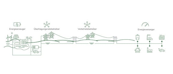Illustrierte Abbildung über den Verlauf vom Energieerzeuger über die Übertragungsnetzbetreiber und Verteilnetzbetreiber bis hin zum Energieversorger. 