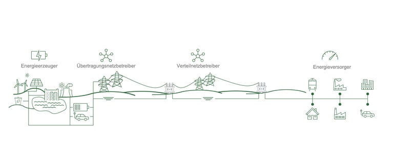 Illustrierte Abbildung über den Verlauf vom Energieerzeuger über die Übertragungsnetzbetreiber und Verteilnetzbetreiber bis hin zum Energieversorger. 