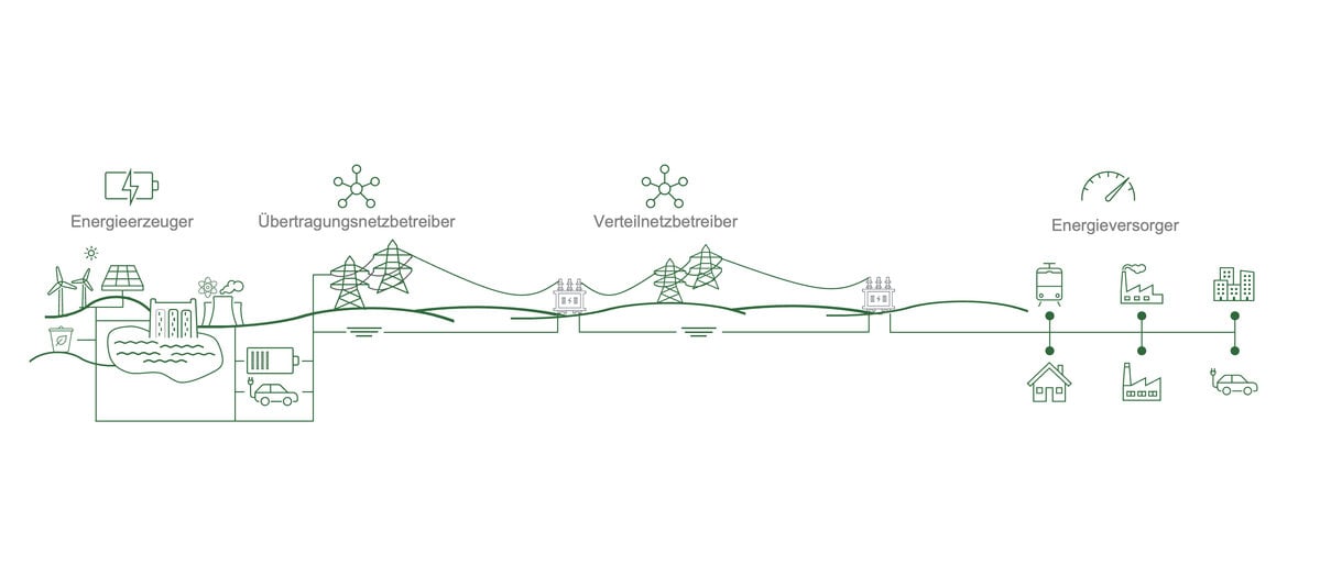 Illustrierte Abbildung über den Verlauf vom Energieerzeuger über die Übertragungsnetzbetreiber und Verteilnetzbetreiber bis hin zum Energieversorger. 