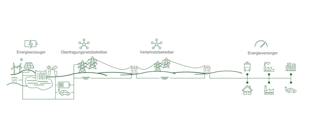 Illustrierte Abbildung über den Verlauf vom Energieerzeuger über die Übertragungsnetzbetreiber und Verteilnetzbetreiber bis hin zum Energieversorger. 