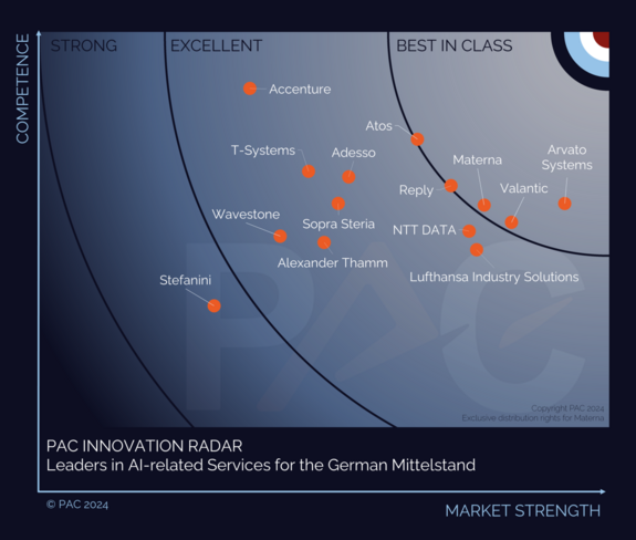 Infogafik PAC Innovation Monitor