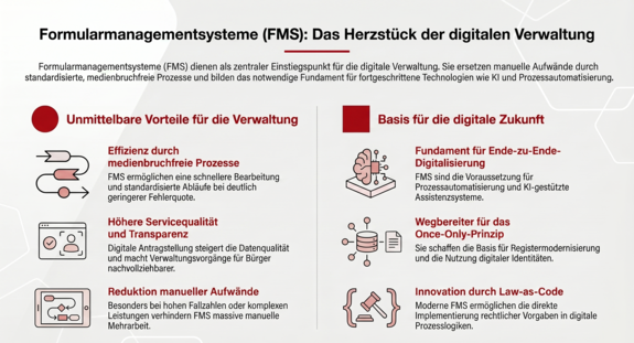 Infografik zu Formularmanagementsystemen (FMS) als zentrale Grundlage der digitalen Verwaltung. Dargestellt werden Vorteile wie medienbruchfreie Prozesse, höhere Servicequalität und reduzierte manuelle Aufwände sowie die Rolle von FMS für Ende-zu-Ende-Digitalisierung, Once-Only-Prinzip und Law-as-Code.