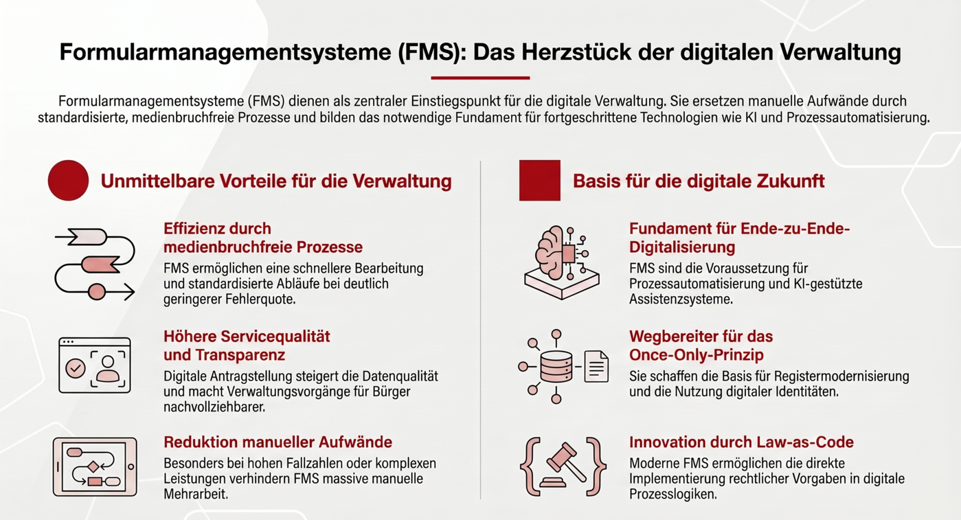 Infografik zu Formularmanagementsystemen (FMS) als zentrale Grundlage der digitalen Verwaltung. Dargestellt werden Vorteile wie medienbruchfreie Prozesse, höhere Servicequalität und reduzierte manuelle Aufwände sowie die Rolle von FMS für Ende-zu-Ende-Digitalisierung, Once-Only-Prinzip und Law-as-Code.