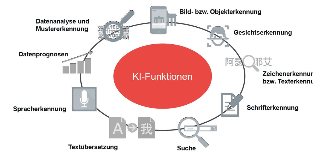 Die Abbildung zeigt die verschiedenen Anwendungen, Funktionen und Einsatzbereiche für KI. Sie alle setzen Daten voraus: ohne Daten keine KI.