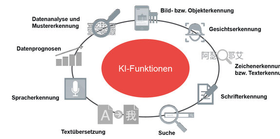Die Abbildung zeigt die verschiedenen Anwendungen, Funktionen und Einsatzbereiche für KI. Sie alle setzen Daten voraus: ohne Daten keine KI.
