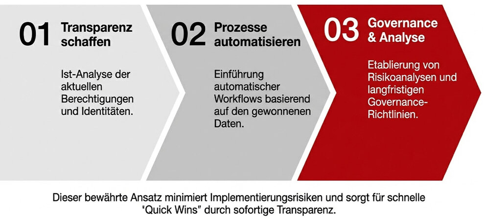 Grafische Darstellung eines dreistufigen IAM-Vorgehensmodells mit Transparenz, Prozessautomatisierung sowie Governance und Analyse