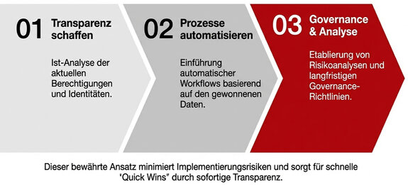 Grafische Darstellung eines dreistufigen IAM-Vorgehensmodells mit Transparenz, Prozessautomatisierung sowie Governance und Analyse