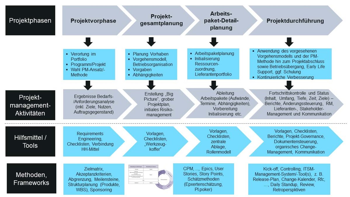 Abbildung 2: Mögliche Projektphasen unter Berücksichtigung der Vorgaben aus dem Projektportfoliomanagement
