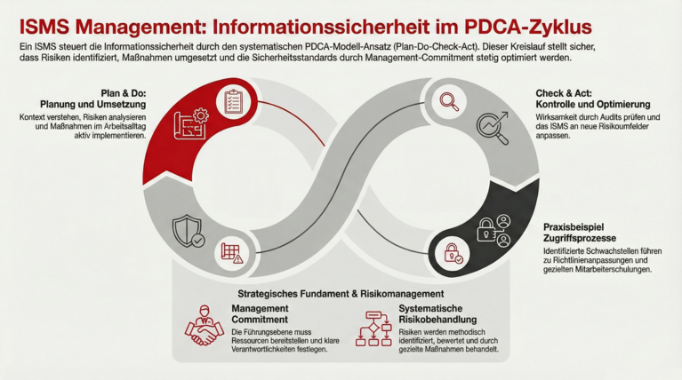 Infografik zum ISMS-Managementprozess: Darstellung des PDCA-Zyklus mit den Phasen Planung und Umsetzung, Wirksamkeitsprüfung durch Audits und kontinuierliche Verbesserung sowie Management-Commitment und systematischer Risikobehandlung.