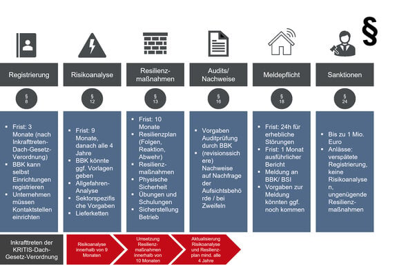 Schematische Abbildung des Resilienz laut KRITIS-Dach-Gesetz​: Registrierung, Risikoanalyse, Resilienzmaßnahmen, Audits/Nachweise, Meldepflicht und Sanktionen.