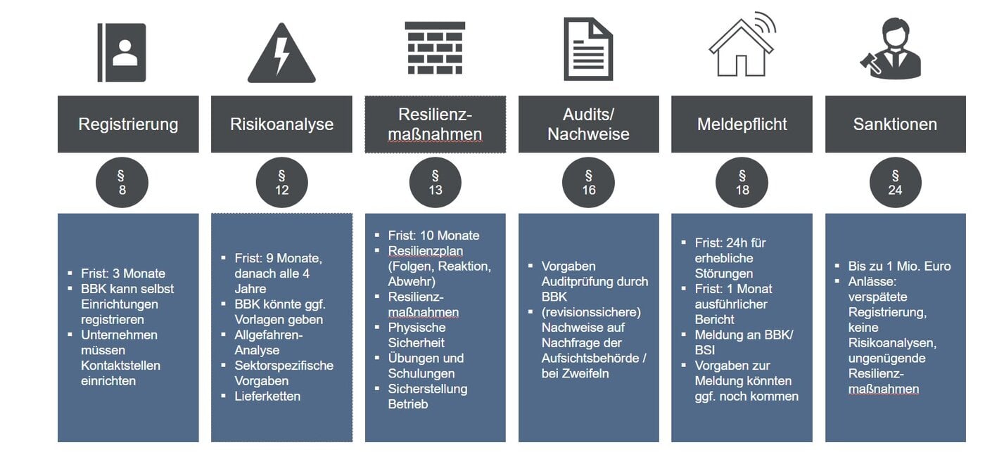 Schematische Abbildung des Resilienz laut KRITIS-Dach-Gesetz​: Registrierung, Risikoanalyse, Resilienzmaßnahmen, Audits/Nachweise, Meldepflicht und Sanktionen.