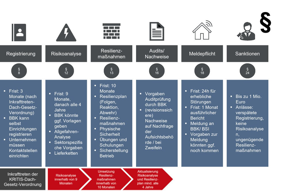 Schematische Abbildung des Resilienz laut KRITIS-Dach-Gesetz​: Registrierung, Risikoanalyse, Resilienzmaßnahmen, Audits/Nachweise, Meldepflicht und Sanktionen.