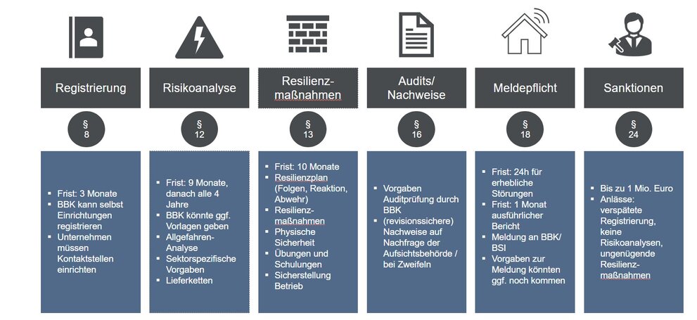 Schematische Abbildung des Resilienz laut KRITIS-Dach-Gesetz​: Registrierung, Risikoanalyse, Resilienzmaßnahmen, Audits/Nachweise, Meldepflicht und Sanktionen.