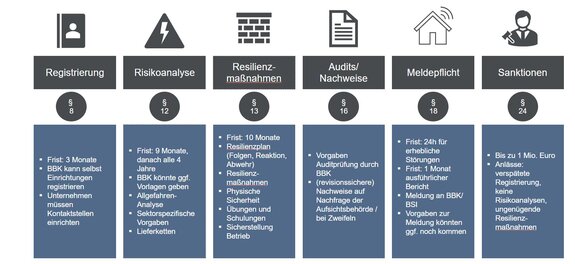 Schematische Abbildung des Resilienz laut KRITIS-Dach-Gesetz​: Registrierung, Risikoanalyse, Resilienzmaßnahmen, Audits/Nachweise, Meldepflicht und Sanktionen.