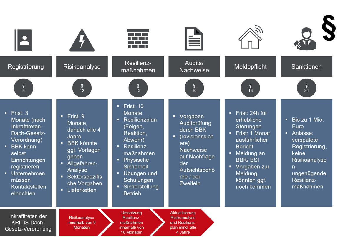 Schematische Abbildung des Resilienz laut KRITIS-Dach-Gesetz​: Registrierung, Risikoanalyse, Resilienzmaßnahmen, Audits/Nachweise, Meldepflicht und Sanktionen.