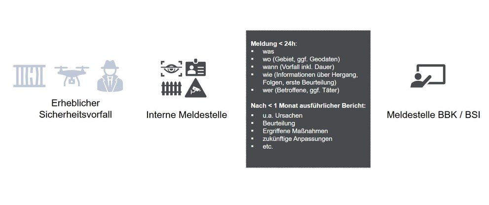 Meldeablauf schematisch dargestellt: Erheblicher Sicherheitsvorfall geht an die interne Meldestelle innerhalb von 24 Stunden, im Zeitraum eines Monats erfolgt ein ausführlicher Bericht. Die Meldestelle ist das BBK/BSI. 