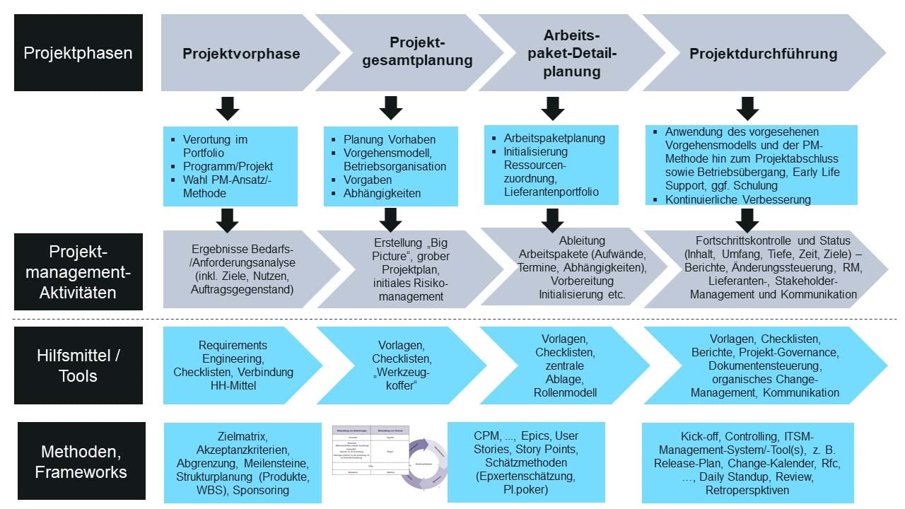 Abbildung 2: Mögliche Projektphasen unter Berücksichtigung der Vorgaben aus dem Projektportfoliomanagement