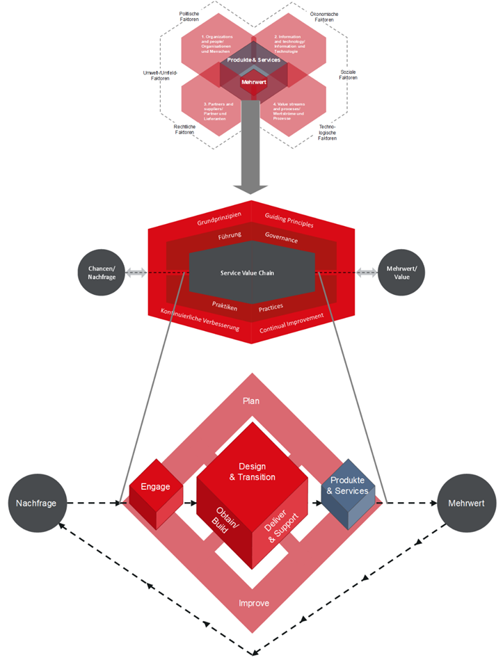 Abbildung 3: Die Elemente des Vier-Dimensionen-Modells nehmen Einfluss auf das Service Value System, die als ein Bestandteil die Service Value Chain enthält.