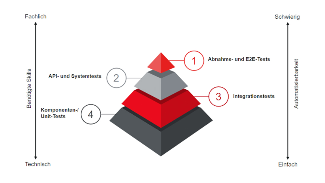 Schaubild zum Software-Testing bei der Softwareentwicklung